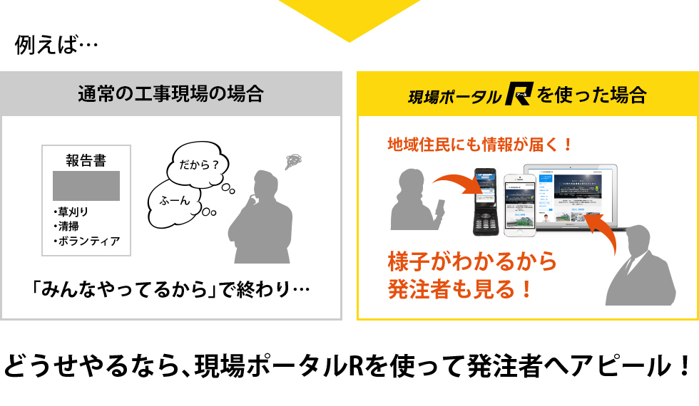 例えば…【通常の工事現場の場合】「みんなやってるから」で終わり…【現場ポータルRを使った場合】地域住民にも情報が届く！様子がわかるから発注者も見る！どうせやるなら、現場ポータルRを使って発注者へアピール！